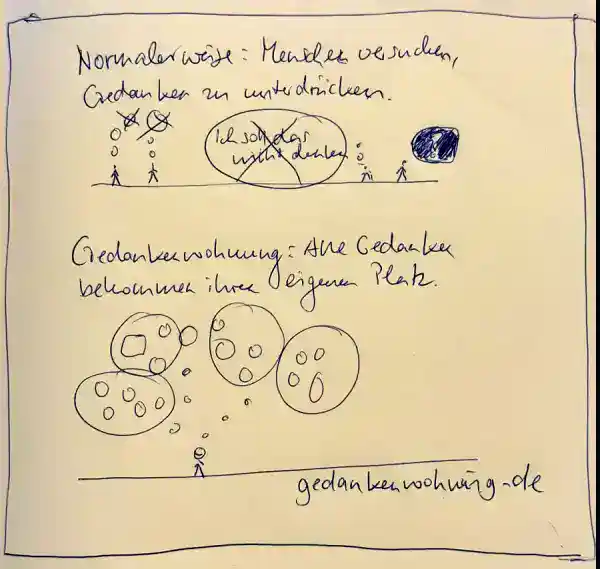 Gedanken ordnen – die Anleitung und die Methode